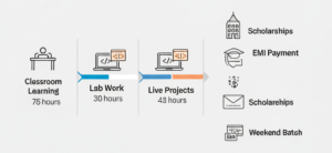 Join the best Digital Marketing Course in India at Digital Wala. Learn SEO, ads, AI tools & more with live projects, expert trainers, and placements.